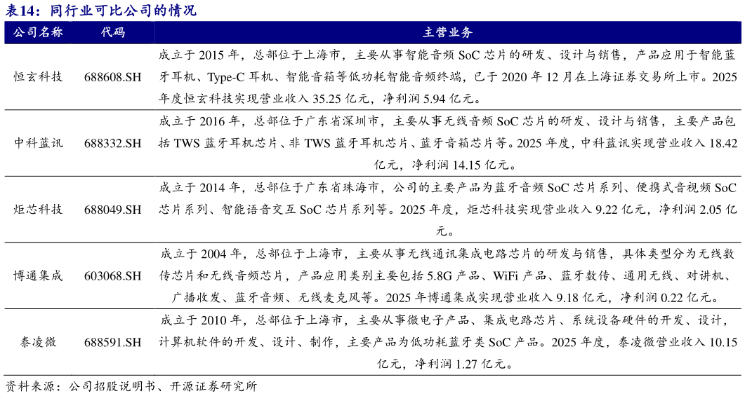 谁知道同行业可比公司的情况 