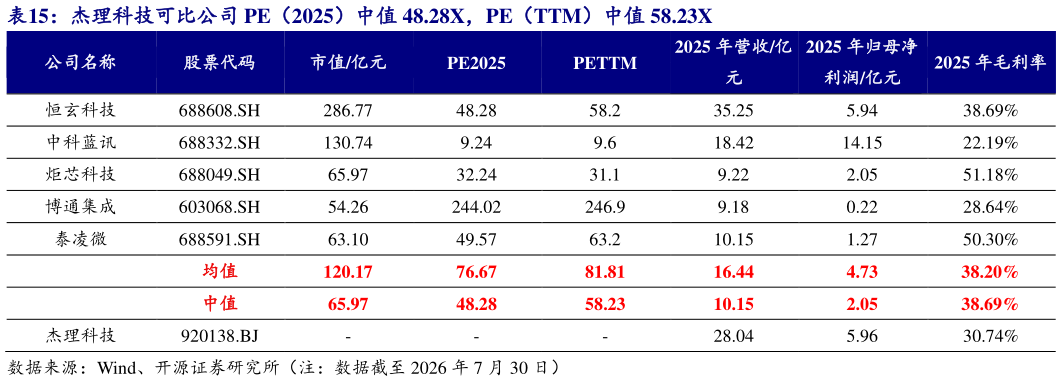如何看待杰理科技可比公司 PE（2025）中值 48.28X，PE（TTM）中值 58.23X