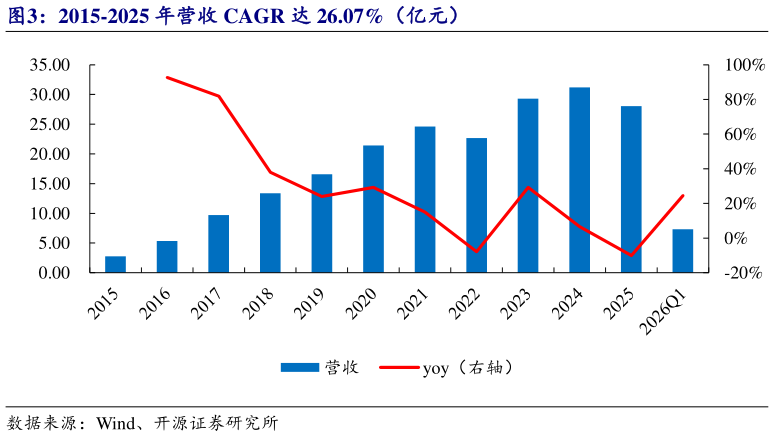 谁能回答2015-2025 年营收 CAGR 达 26.07%（亿元）