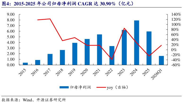 一起讨论下2015-2025 年公司归母净利润 CAGR 达 30.90%（亿元）