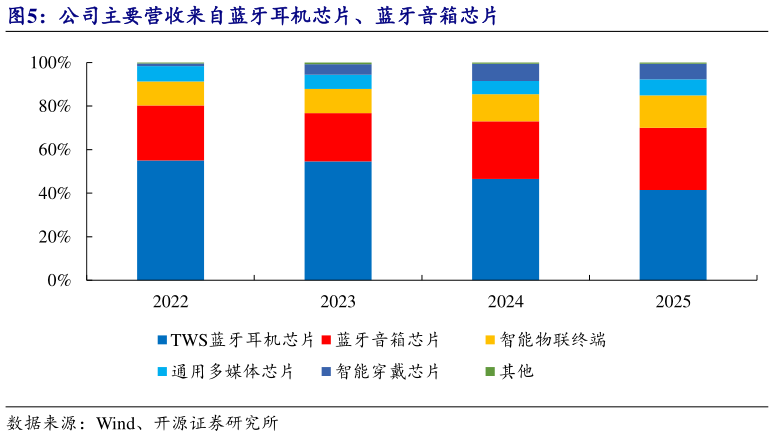 如何看待公司主要营收来自蓝牙耳机芯片、蓝牙音箱芯片