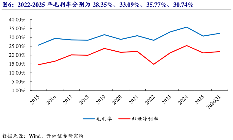 如何才能2022-2025 年毛利率分别为 28.35%、33.09%、35.77%、30.74%