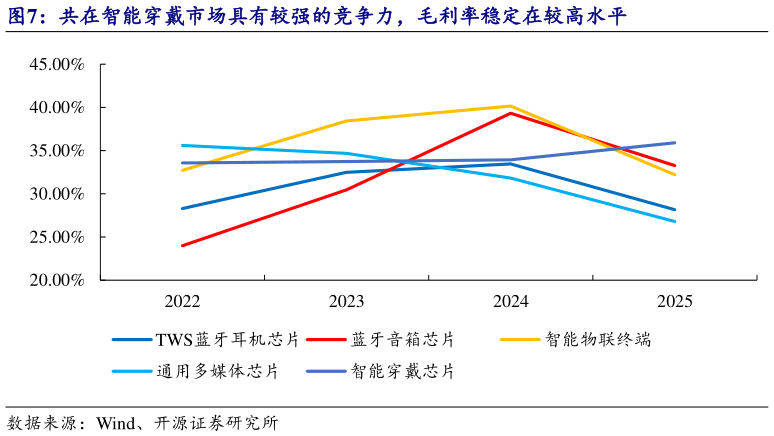 如何了解共在智能穿戴市场具有较强的竞争力，毛利率稳定在较高水平