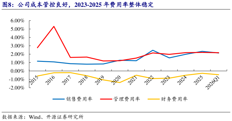 想问下各位网友公司成本管控良好，2023-2025 年费用率整体稳定