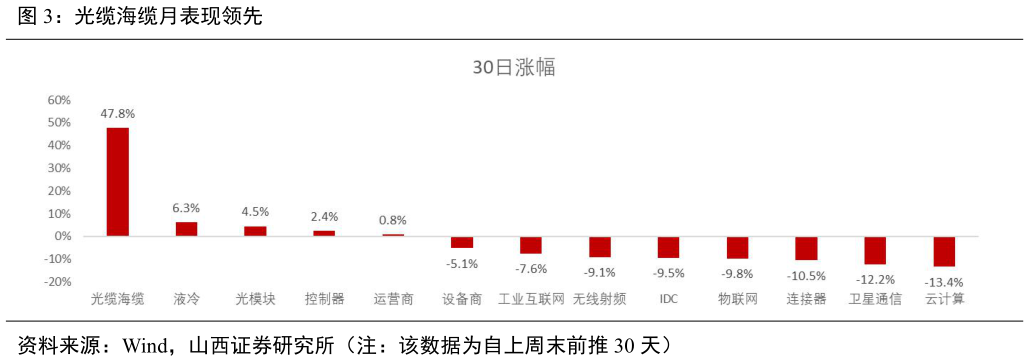 一起讨论下光缆海缆月表现领先