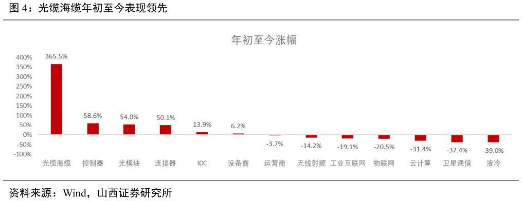 各位网友请教一下光缆海缆年初至今表现领先