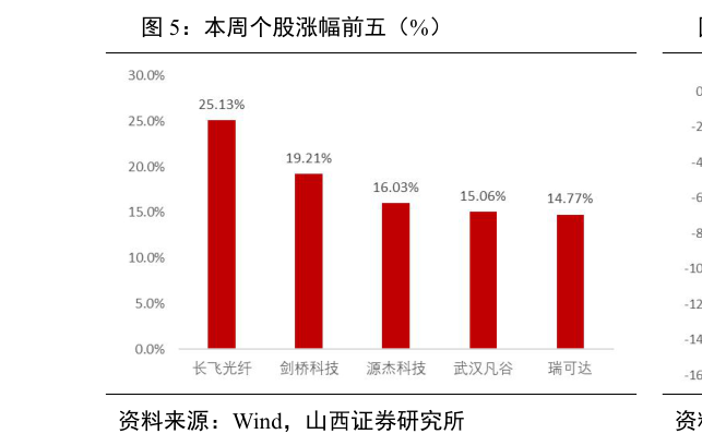 你知道本周个股涨幅前五（%）