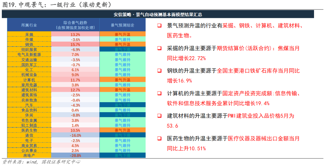 咨询下各位.中观景气：一级行业（滚动更新）