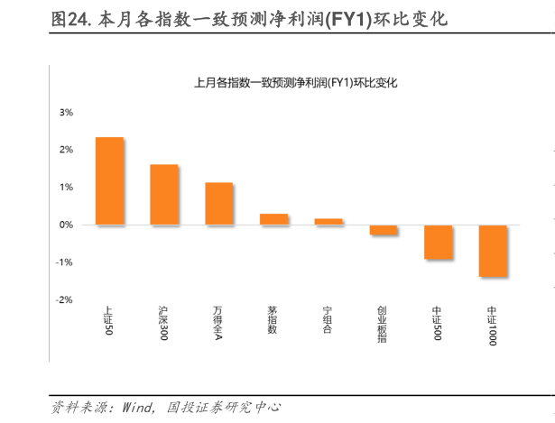 如何了解.本月各指数一致预测净利润FY1环比变化