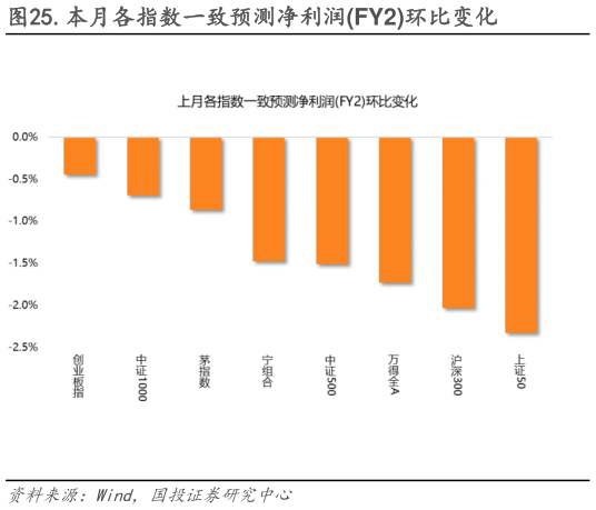 各位网友请教一下.本月各指数一致预测净利润FY2环比变化