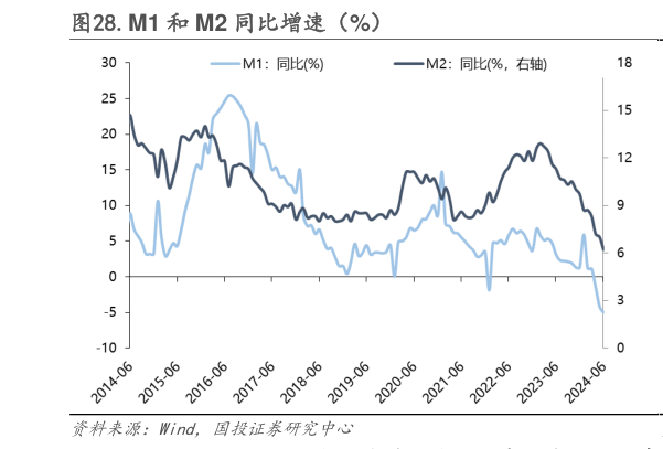 怎样理解.M1 和 M2 同比增速（%）