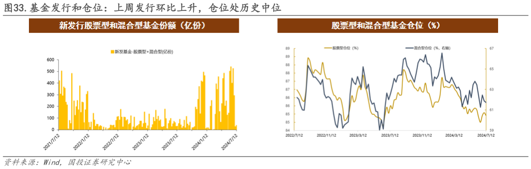 各位网友请教一下.基金发行和仓位：上周发行环比上升，仓位处历史中位