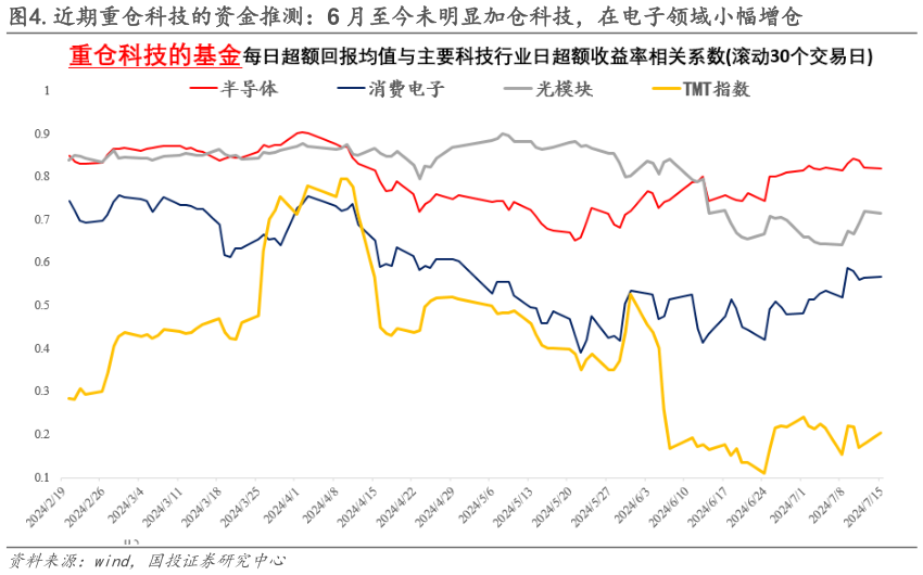 各位网友请教一下.近期重仓科技的资金推测：6 月至今未明显加仓科技，在电子领域小幅增仓