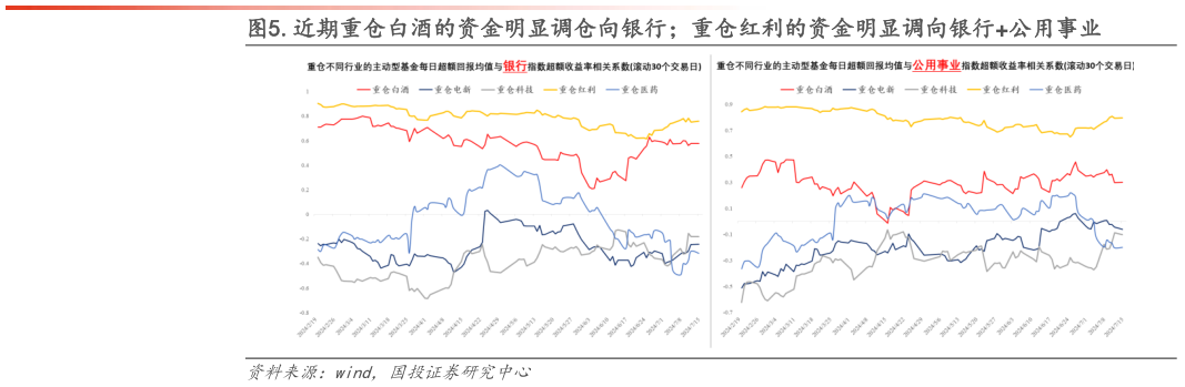 如何看待.近期重仓白酒的资金明显调仓向银行重仓红利的资金明显调向银行公用事业