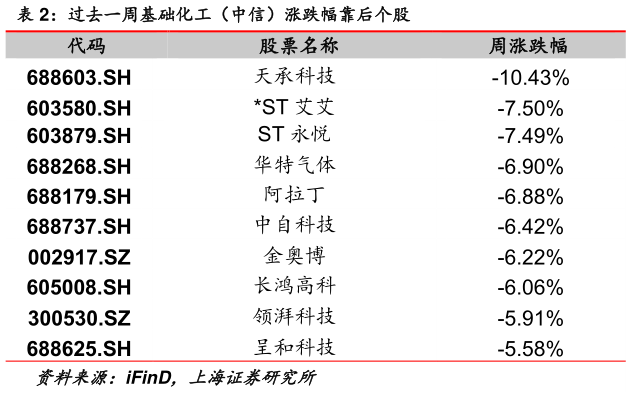 谁知道过去一周基础化工（中信）涨跌幅靠后个股?