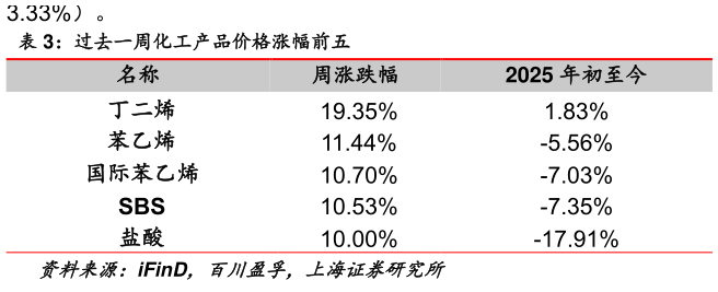 各位网友请教一下过去一周化工产品价格涨幅前五?