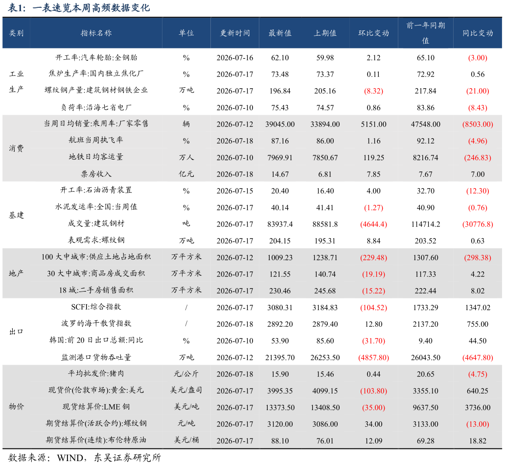 谁能回答一表速览本周高频数据变化