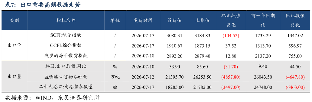 怎样理解出口重要高频数据走势