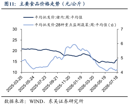 一起讨论下主要食品价格走势（元公斤）
