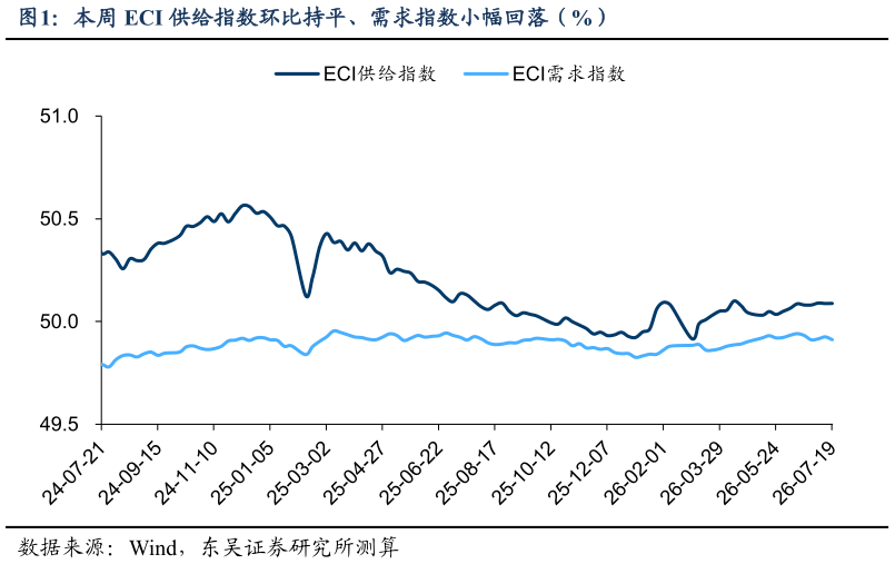 请问一下本周 ECI 供给指数环比持平、需求指数小幅回落（%）