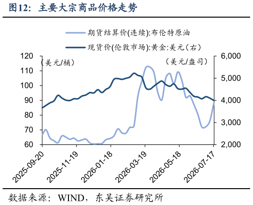 如何了解主要大宗商品价格走势