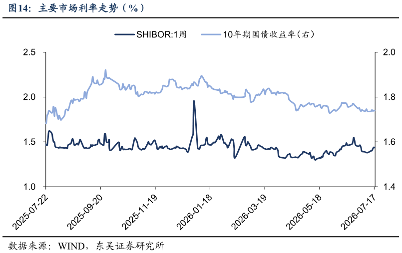 怎样理解主要市场利率走势（%）