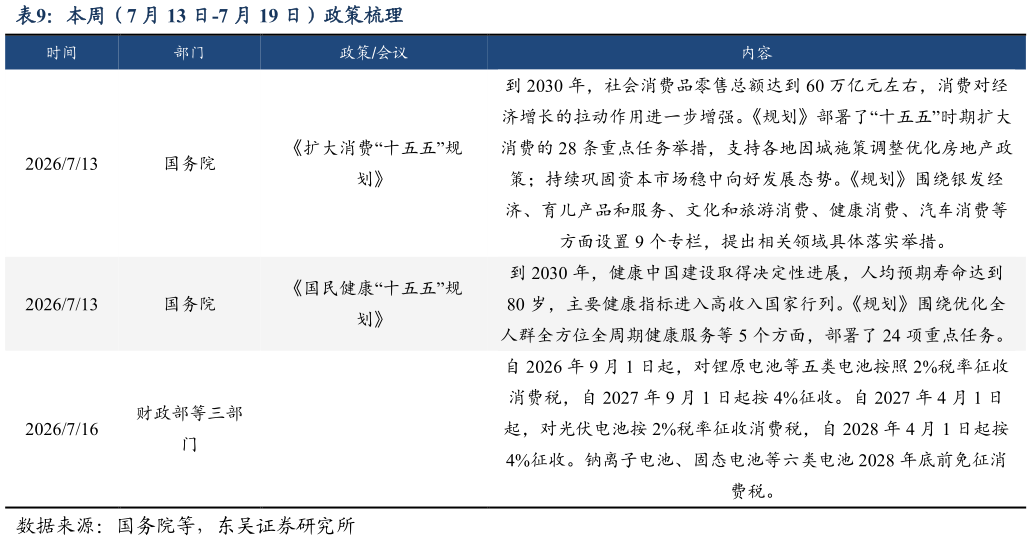 我想了解一下本周（7 月 13 日-7 月 19 日）政策梳理