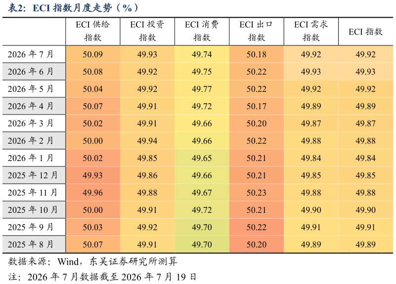 如何解释ECI 指数月度走势（%）