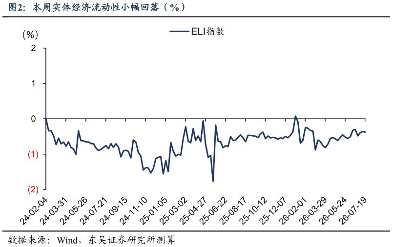 如何了解本周实体经济流动性小幅回落（%）