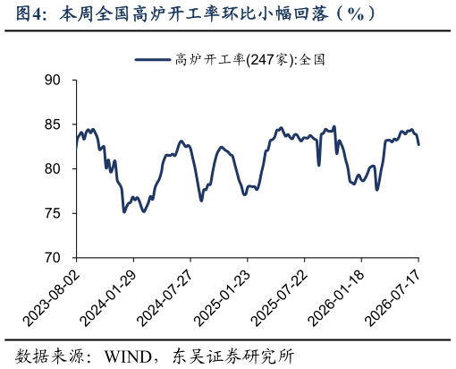 怎样理解本周全国高炉开工率环比小幅回落（%）