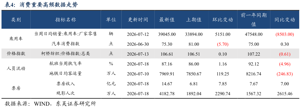 想关注一下消费重要高频数据走势