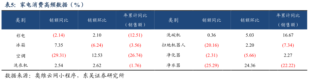 如何了解家电消费高频数据（%）