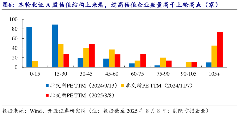 我想了解一下本轮北证 A 股估值结构上来看，过高估值企业数量高于上轮高点（家）