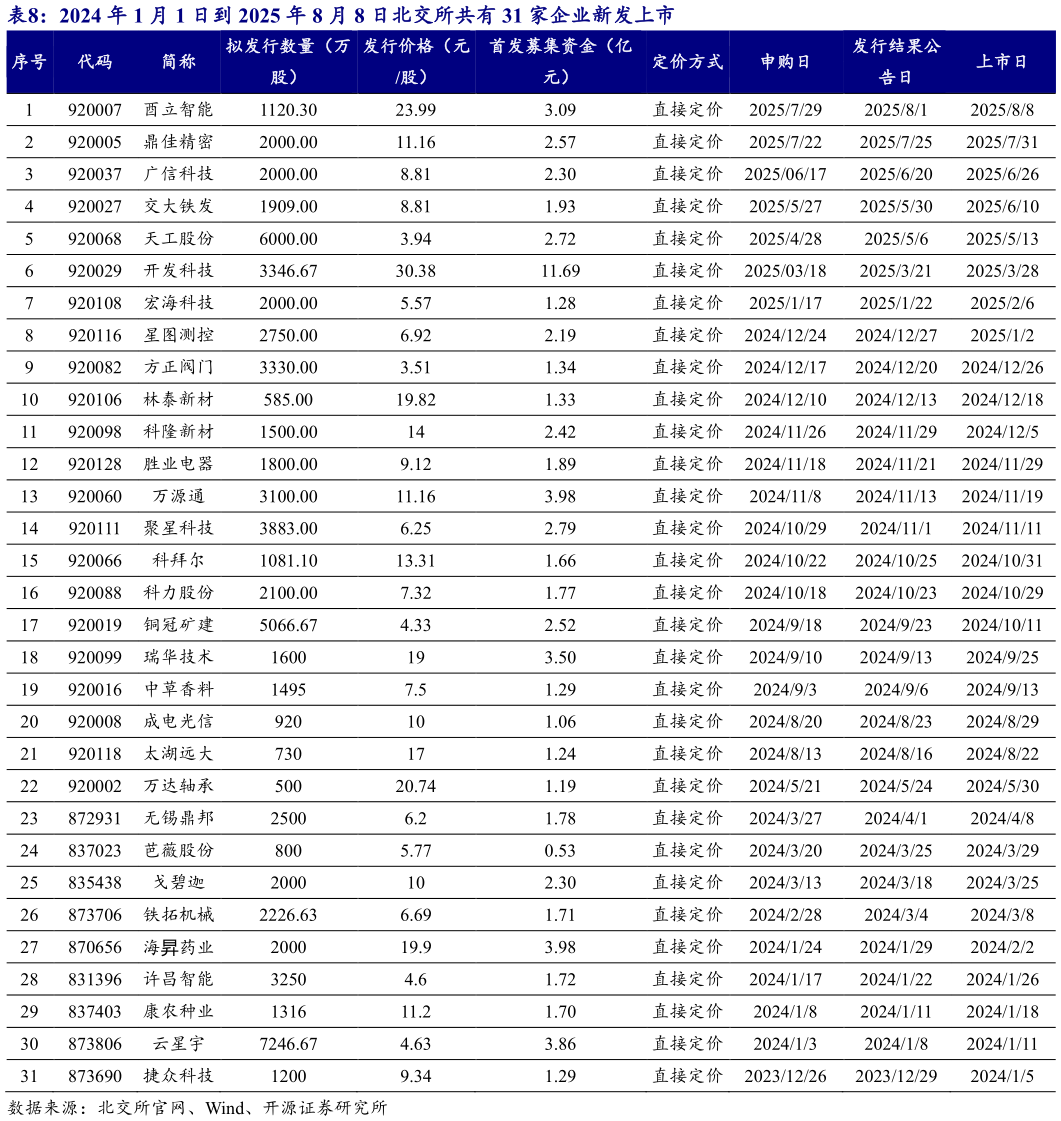 谁知道2024 年 1 月 1 日到 2025 年 8 月 8 日北交所共有 31 家企业新发上市