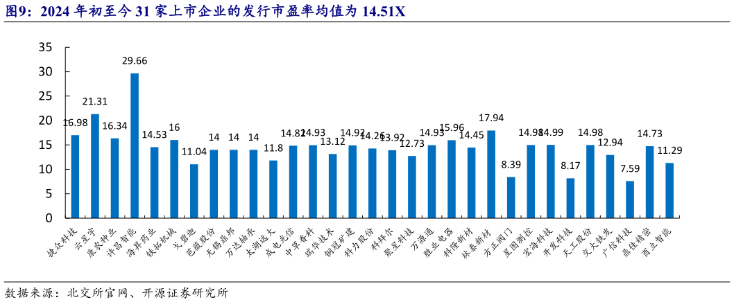 你知道2024 年初至今 31 家上市企业的发行市盈率均值为 14.51X