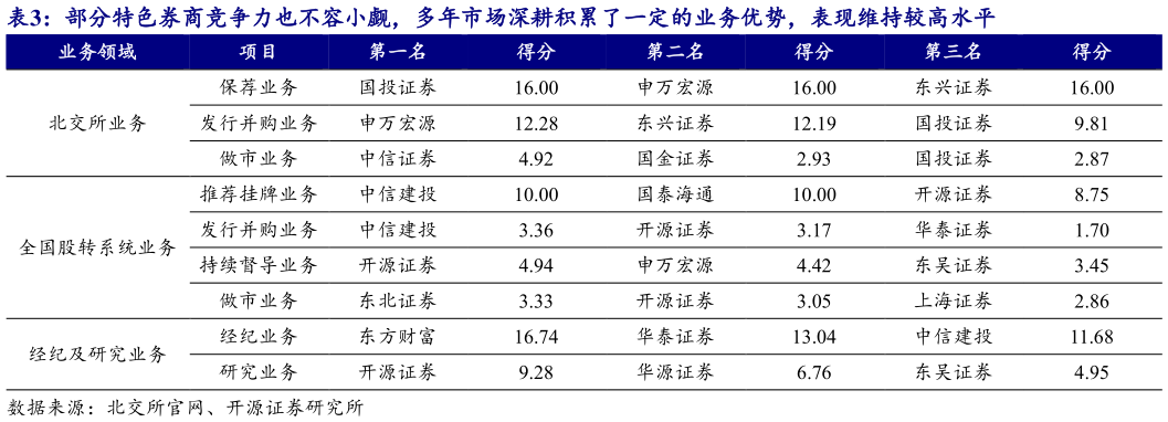 想问下各位网友部分特色券商竞争力也不容小觑，多年市场深耕积累了一定的业务优势，表现维持较高水平