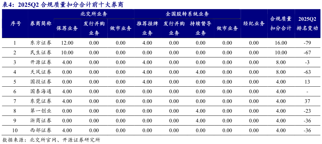 请问一下2025Q2 合规质量扣分合计前十大券商
