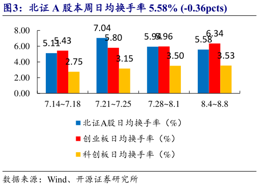 咨询下各位北证 A 股本周日均换手率 5.58% -0.36pcts