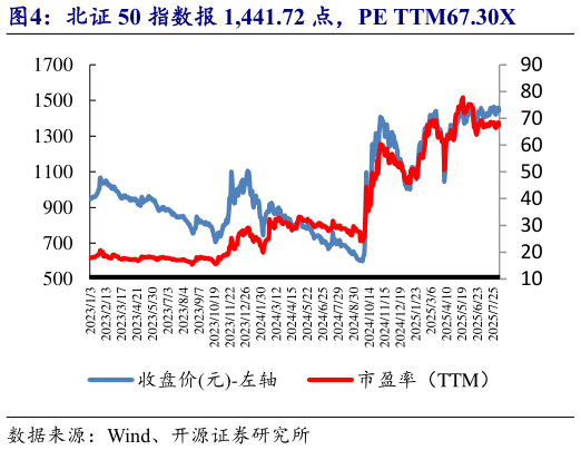 怎样理解北证 50 指数报 1,441.72 点，PE TTM67.30X