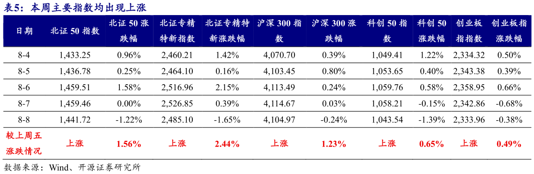 我想了解一下本周主要指数均出现上涨 