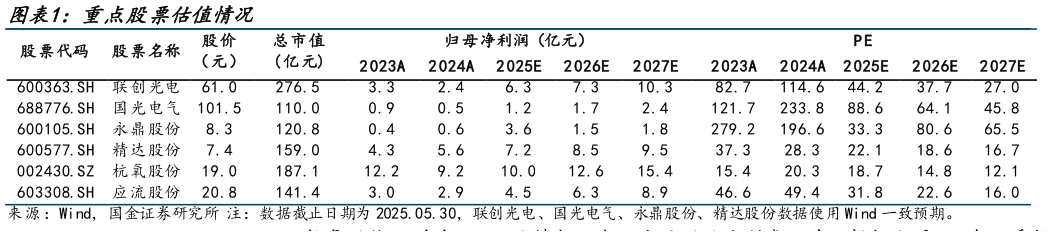 如何了解重点股票估值情况?