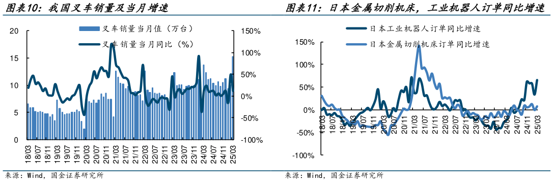请问一下我国叉车销量及当月增速 我国金属切削机床、成形机床产量累计同比 日本金属切削机床，工业机器人订单同比增速