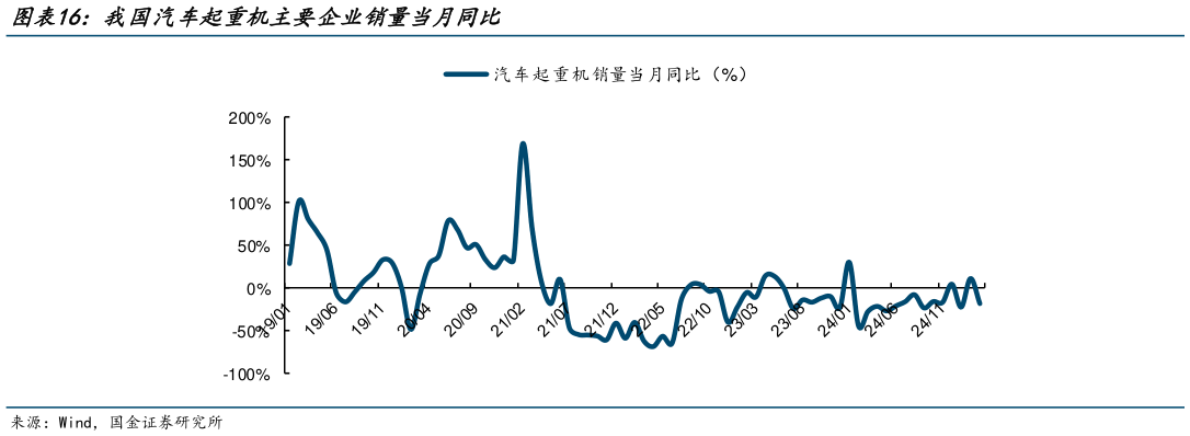 谁能回答我国汽车起重机主要企业销量当月同比?
