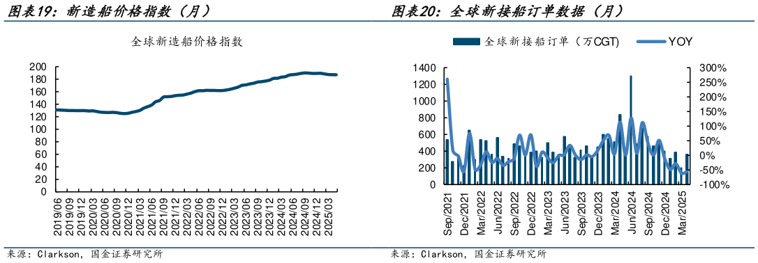 怎样理解全球新接船订单数据（月）?