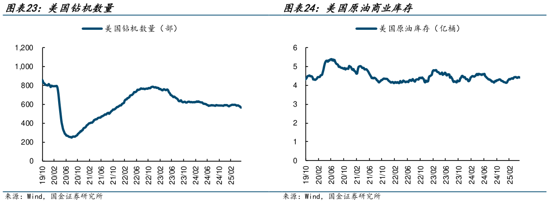 你知道美国原油商业库存?