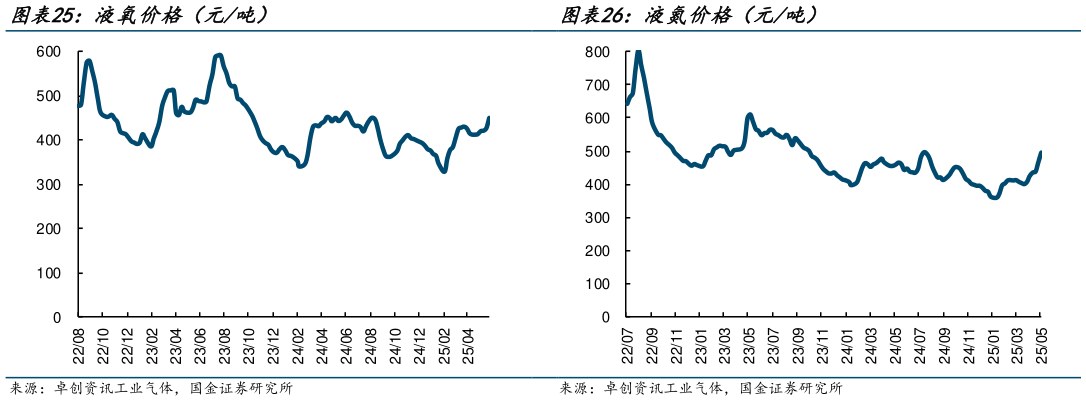 我想了解一下液氮价格（元吨）?