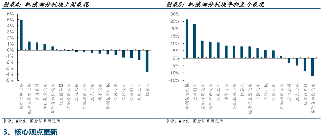 我想了解一下机械细分板块年初至今表现 仪?