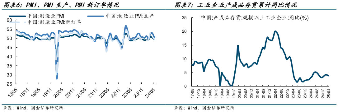 一起讨论下PMI、PMI生产、PMI新订单情况 工业企业产成品存货累计同比情况