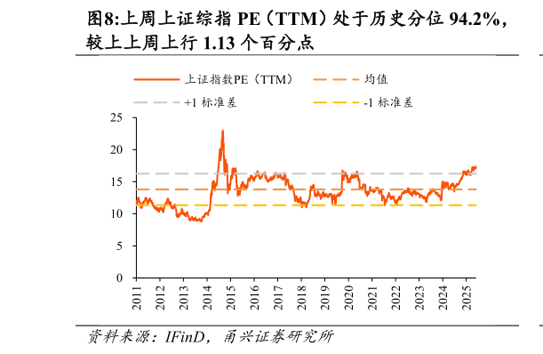 如何了解上周上证综指 PE（TTM）处于历史分位 94.2%，