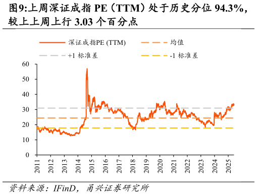 我想了解一下上周深证成指 PE（TTM）处于历史分位 94.3%，